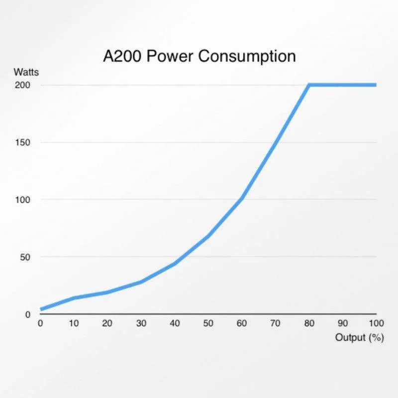 abyzz-a200-ipu-power-consumption